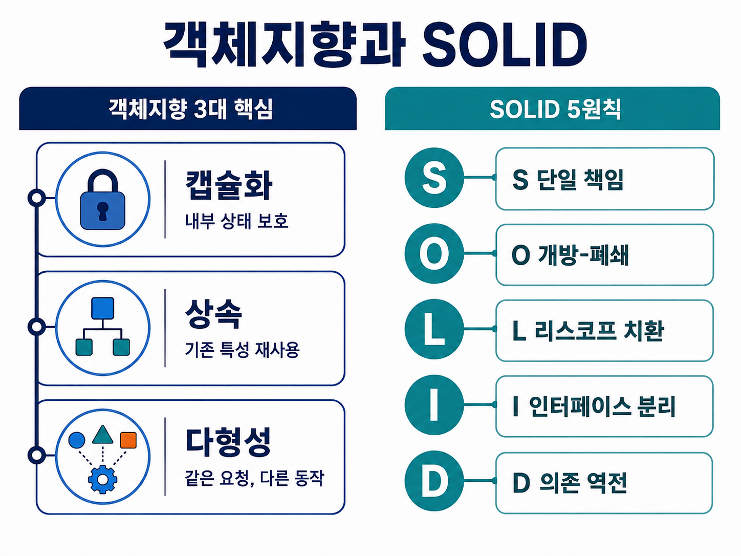 객체지향·SOLID 요약도를 설명하는 교육용 도식
