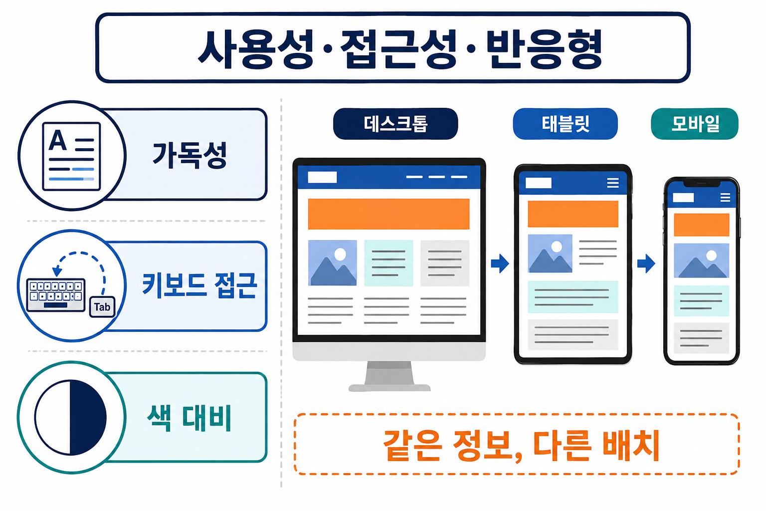 사용성·접근성·반응형 설계도를 설명하는 교육용 도식