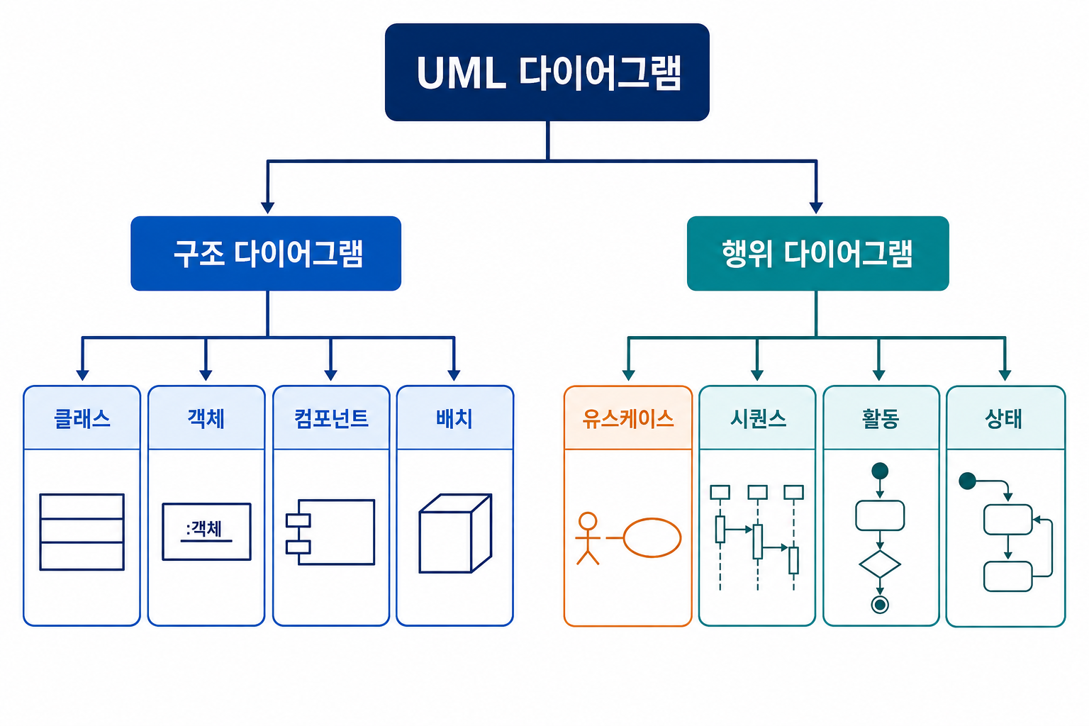 UML 다이어그램 개요도를 설명하는 교육용 도식