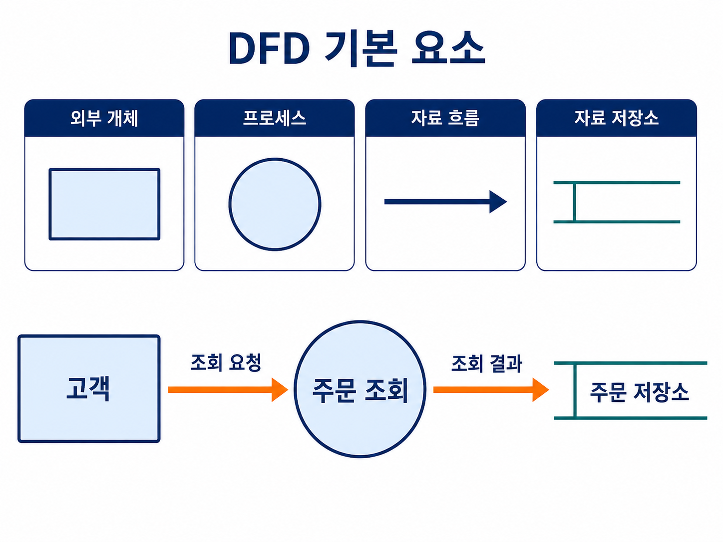 DFD 기본 요소도를 설명하는 교육용 도식