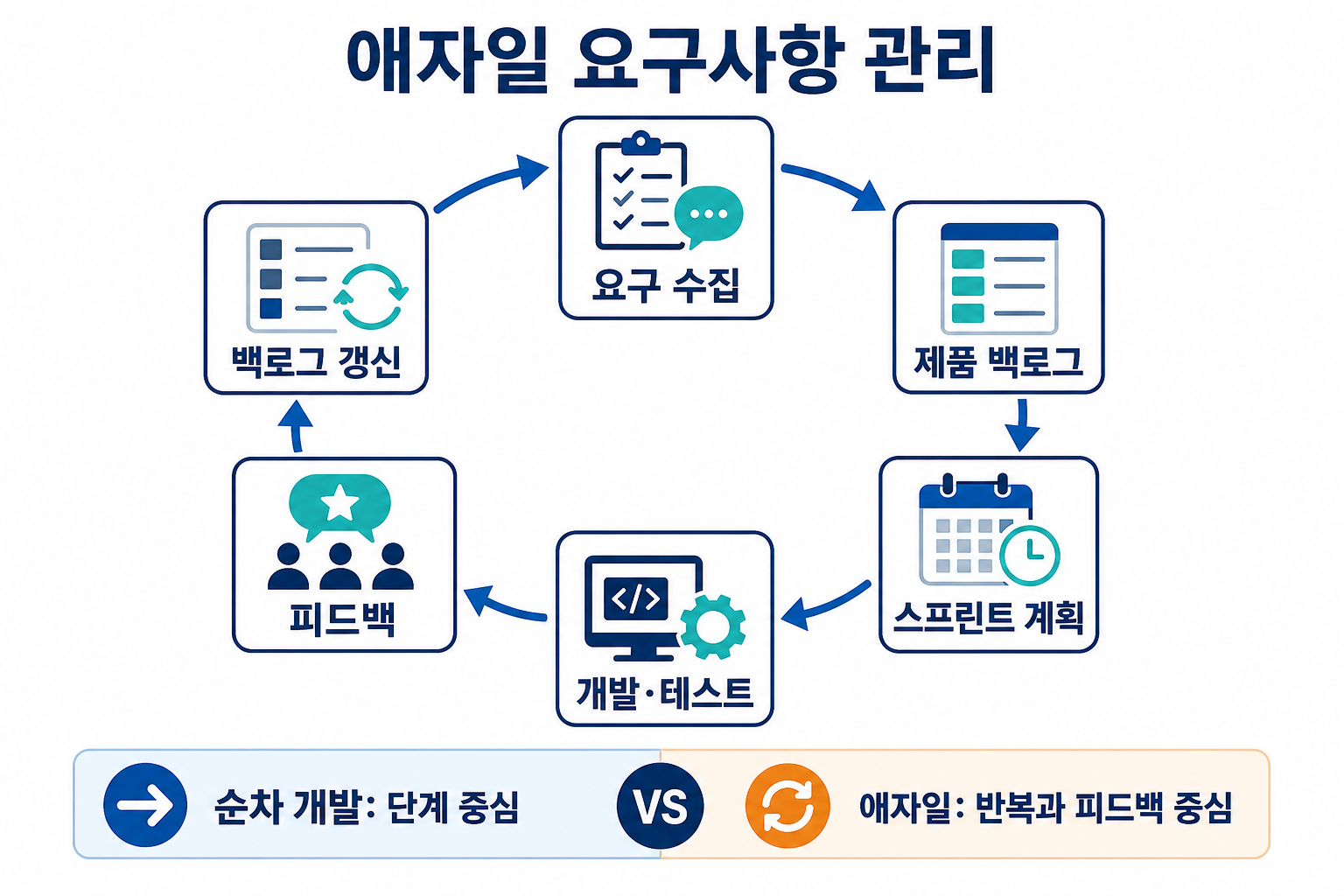애자일 요구사항 관리 흐름도를 설명하는 교육용 도식