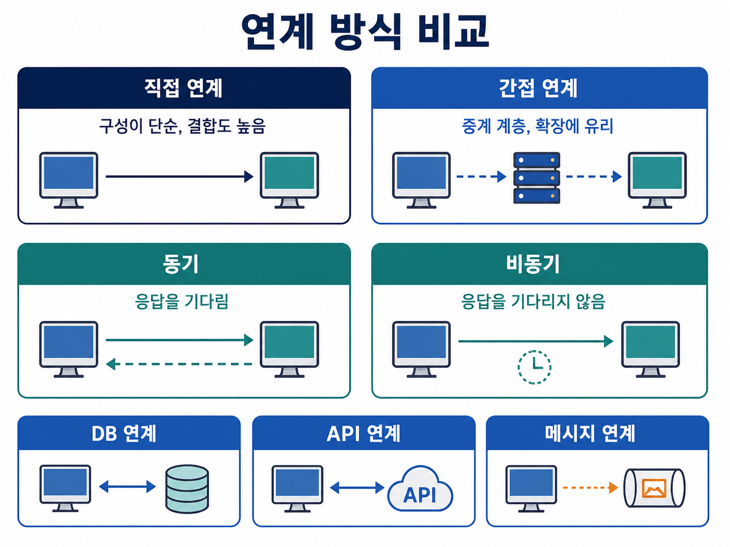 연계 방식 비교도를 설명하는 교육용 도식