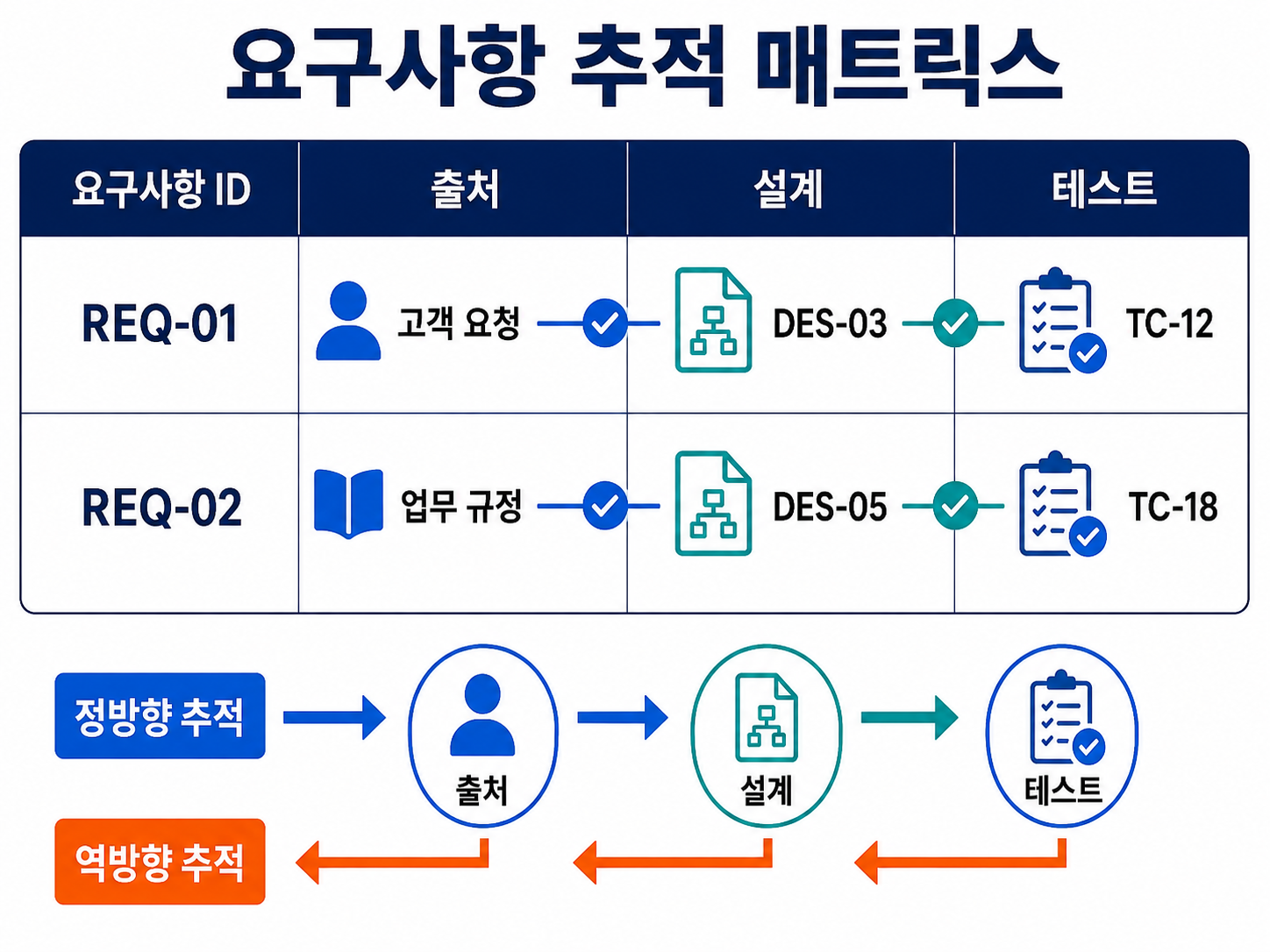 요구사항 추적 매트릭스 예시를 설명하는 교육용 도식