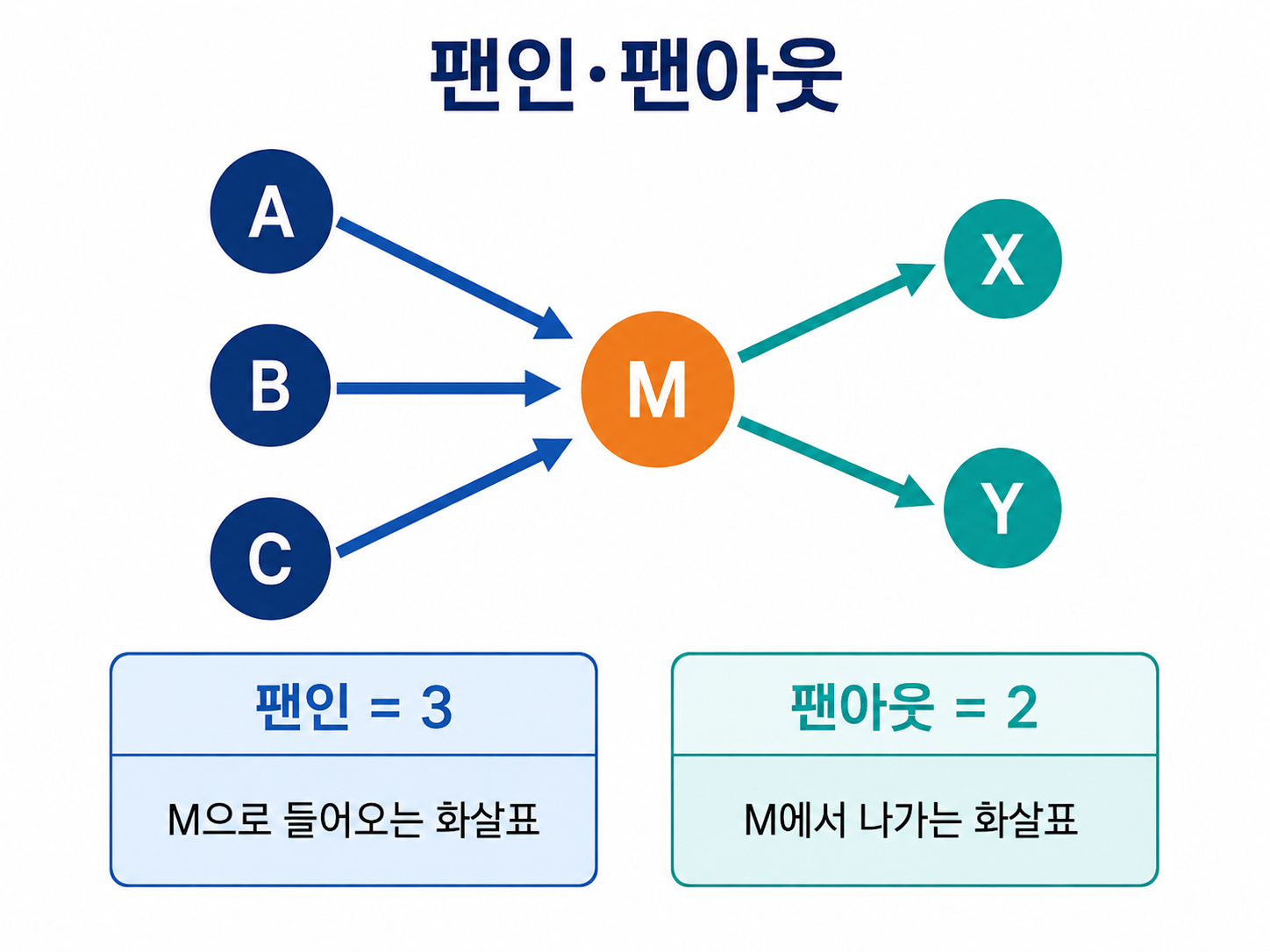 팬인·팬아웃 예시도를 설명하는 교육용 도식
