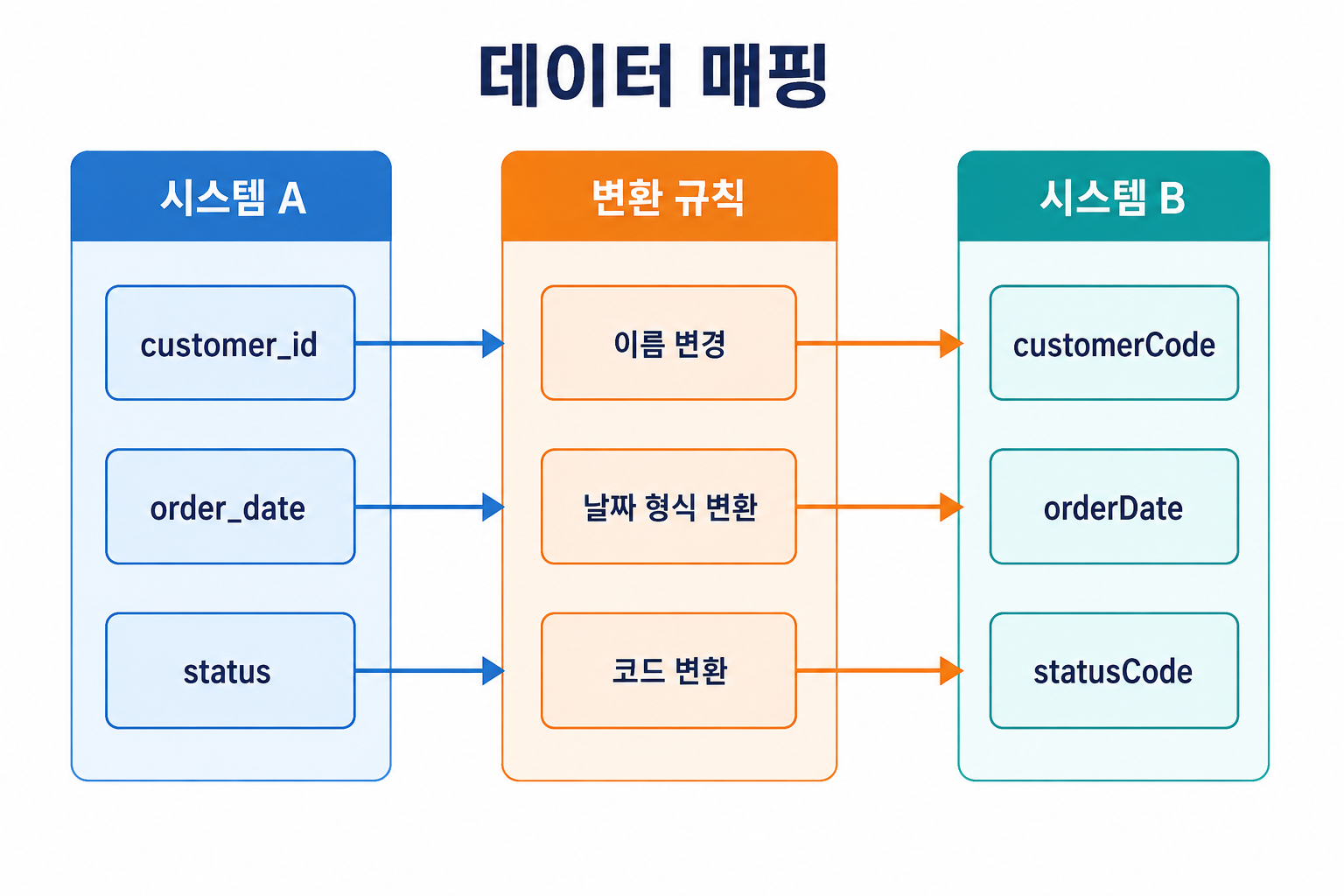 데이터 매핑 흐름도를 설명하는 교육용 도식