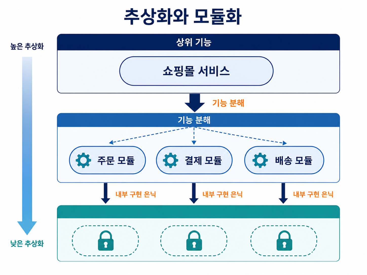 추상화와 모듈화 구조도를 설명하는 교육용 도식