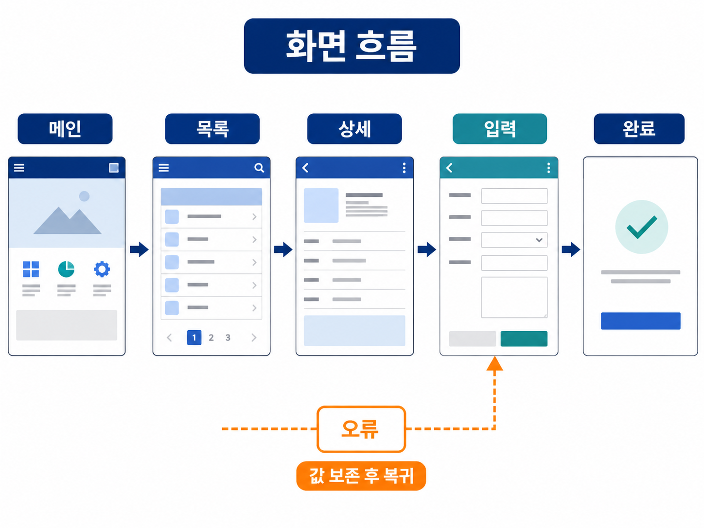 화면 흐름 예시를 설명하는 교육용 도식