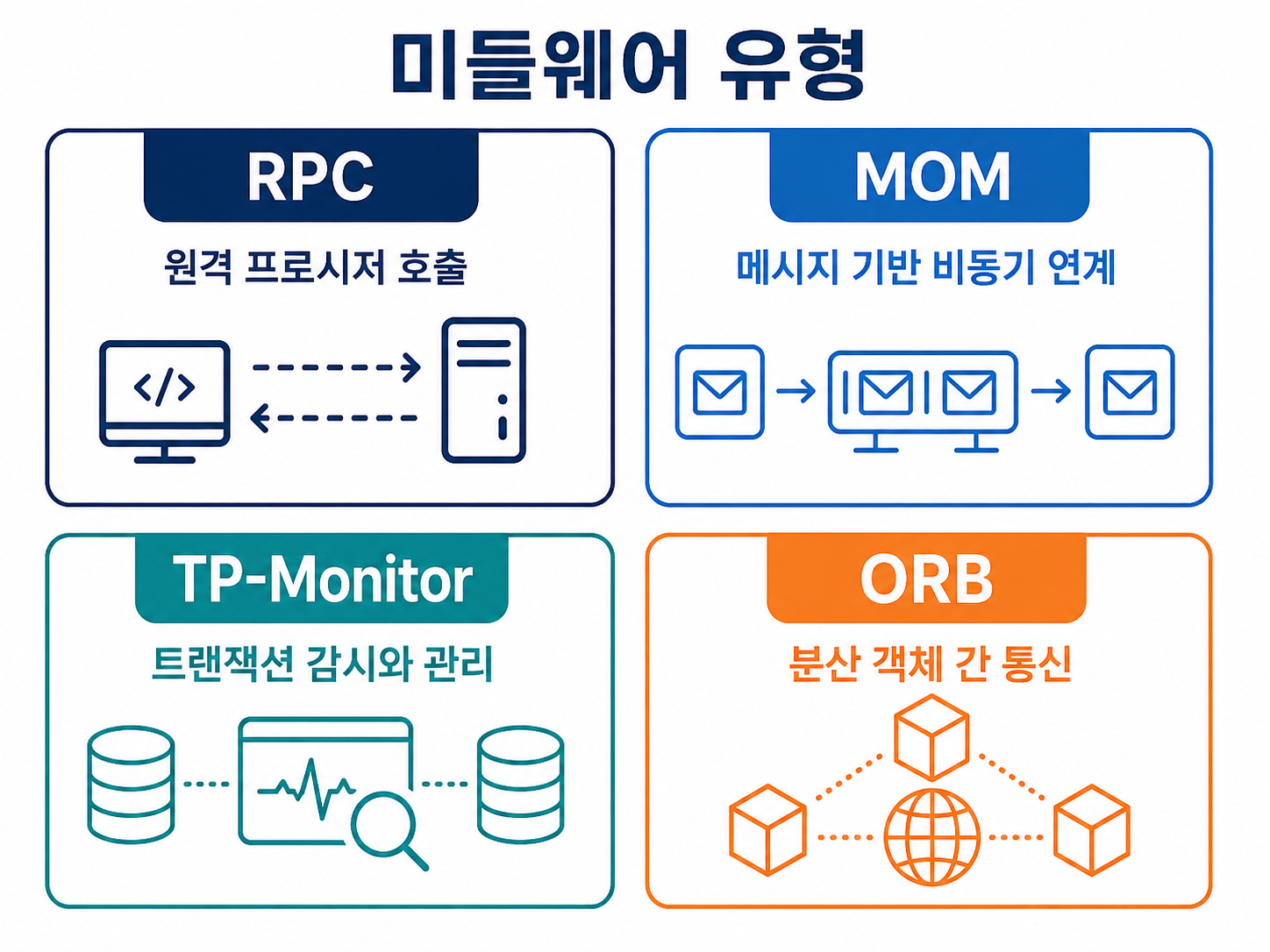 미들웨어 유형 요약도를 설명하는 교육용 도식