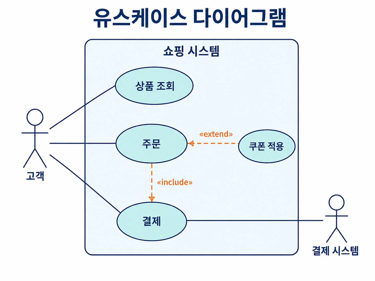 유스케이스 다이어그램 예시를 설명하는 교육용 도식