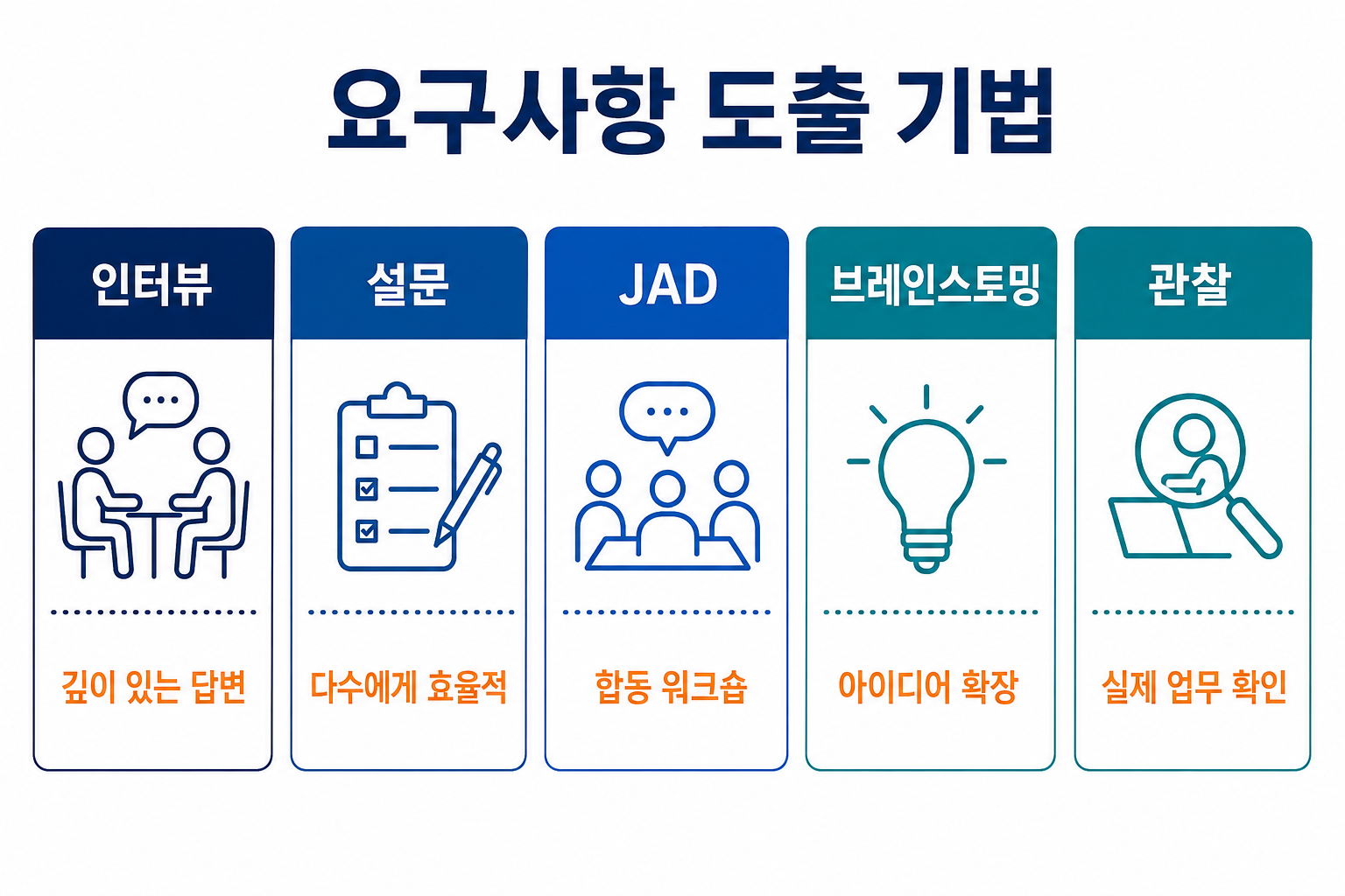 요구사항 도출 기법 비교도를 설명하는 교육용 도식