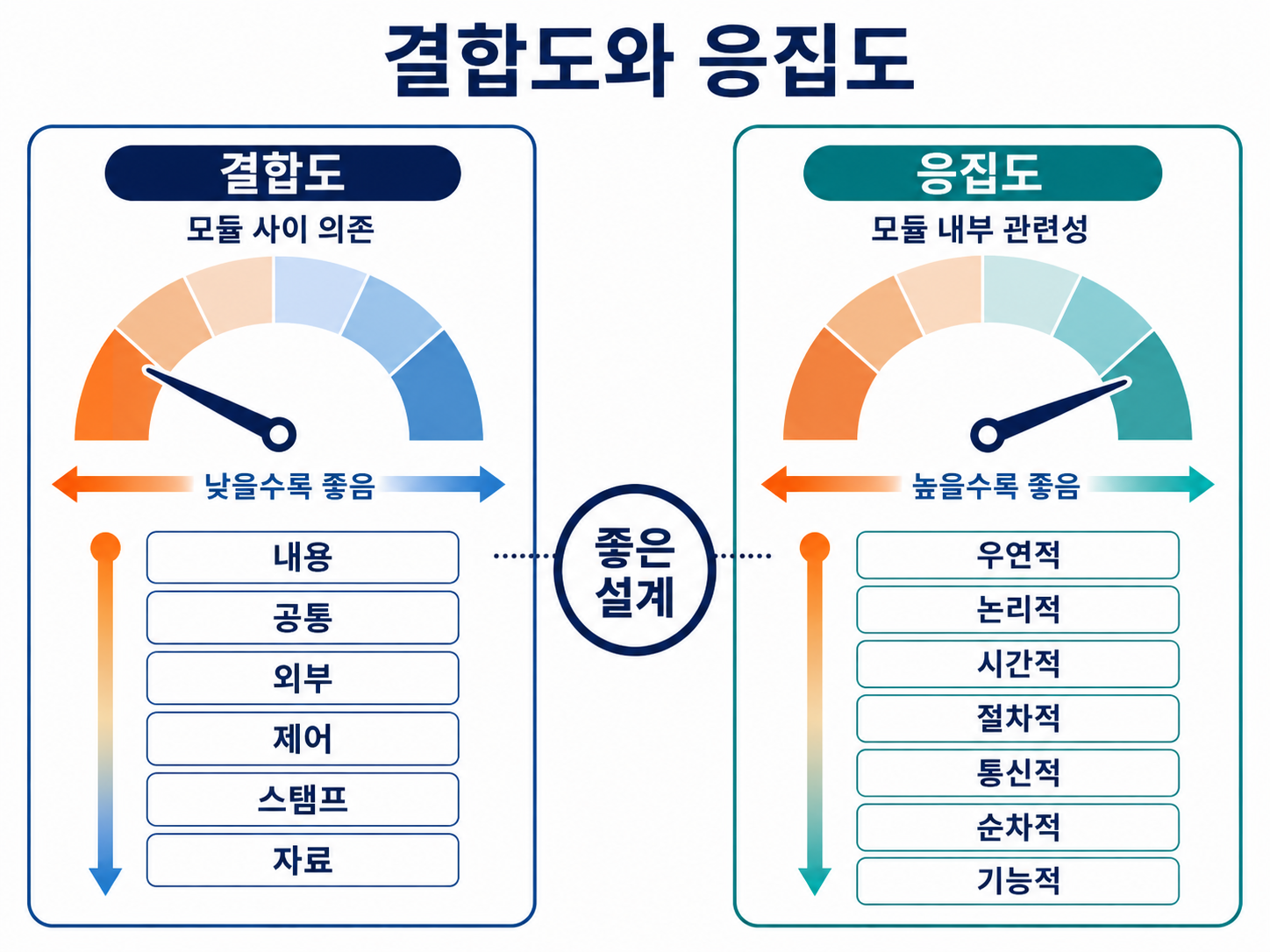 결합도·응집도 비교표를 설명하는 교육용 도식