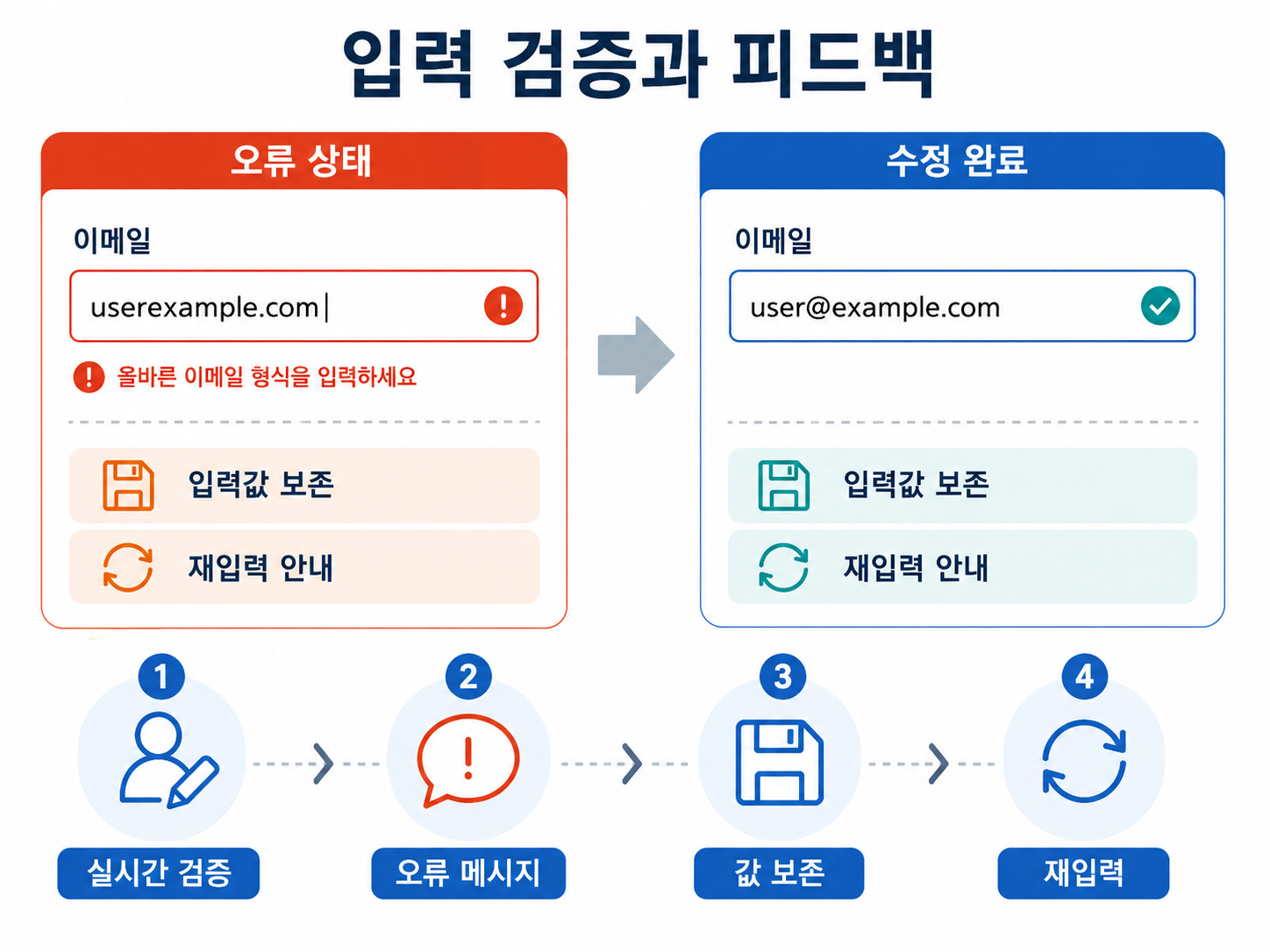 입력 검증과 피드백 예시를 설명하는 교육용 도식