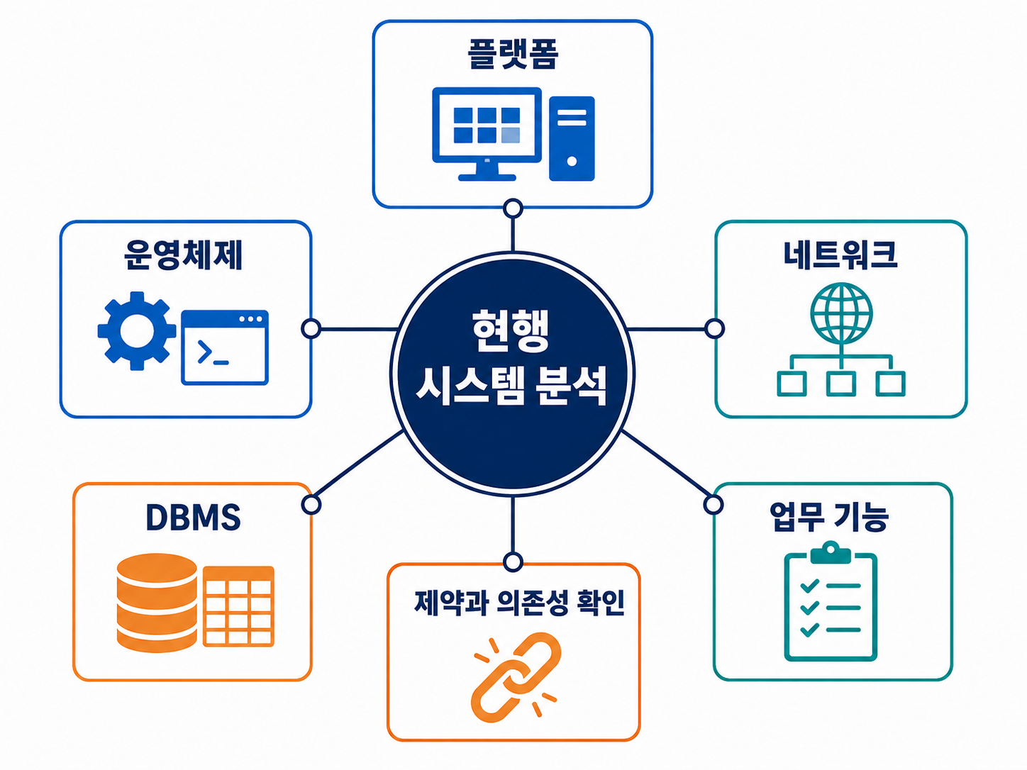 현행 시스템 분석 요소도를 설명하는 교육용 도식