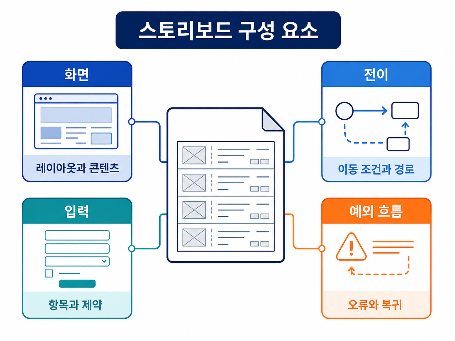 스토리보드 구성 요소도를 설명하는 교육용 도식