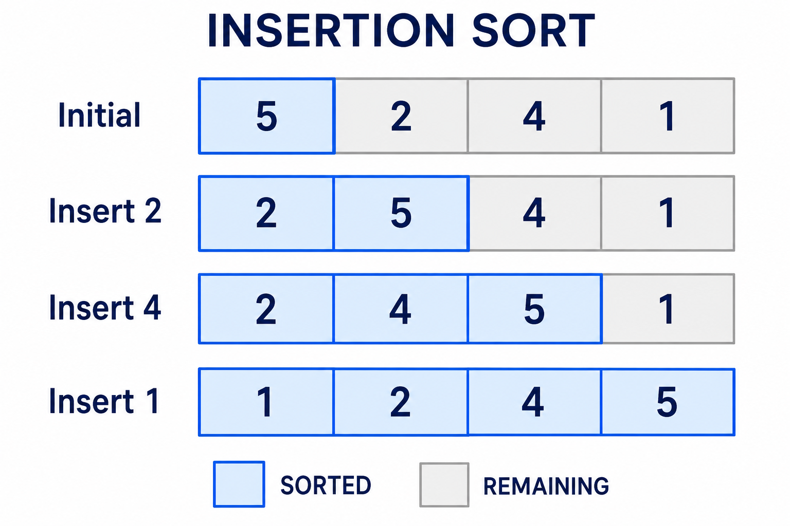 5·2·4·1에 삽입 정렬을 적용하면 2·5·4·1, 2·4·5·1, 1·2·4·5 순서로 진행한다.
