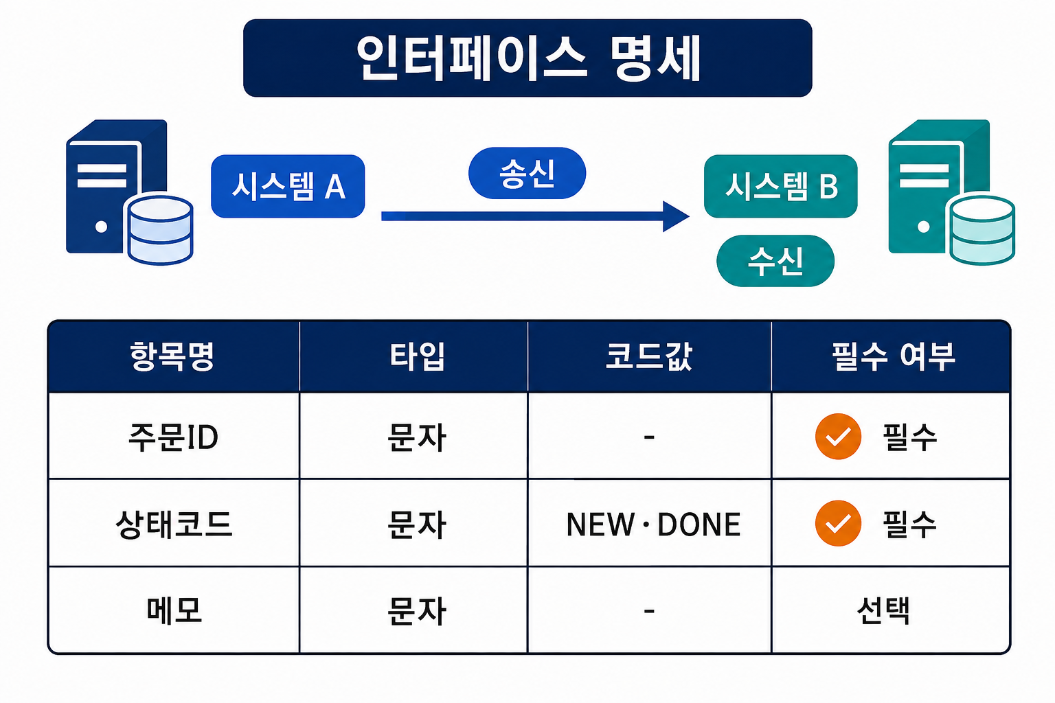 인터페이스 명세 예시를 설명하는 교육용 도식