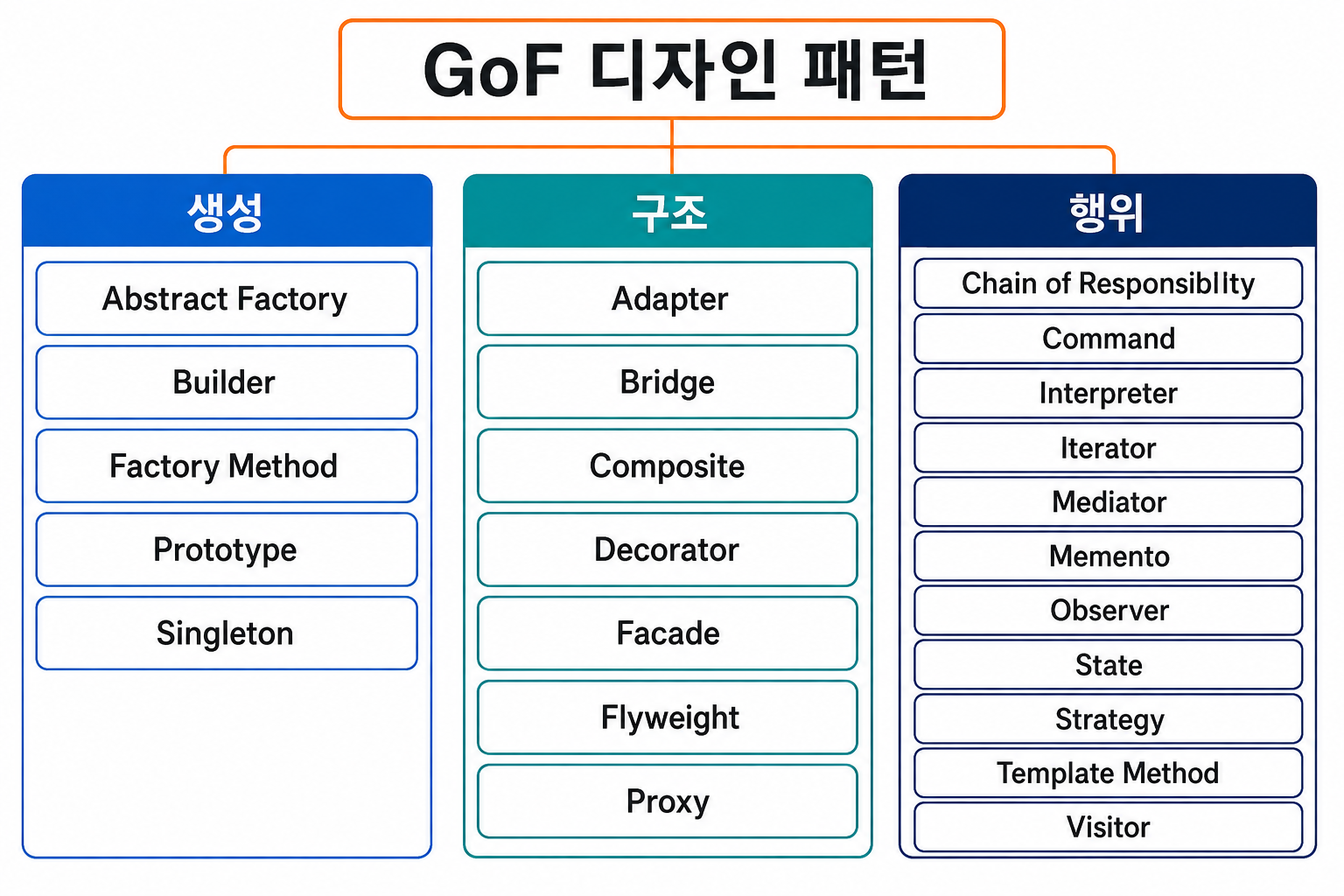 GoF 디자인 패턴 분류도를 설명하는 교육용 도식