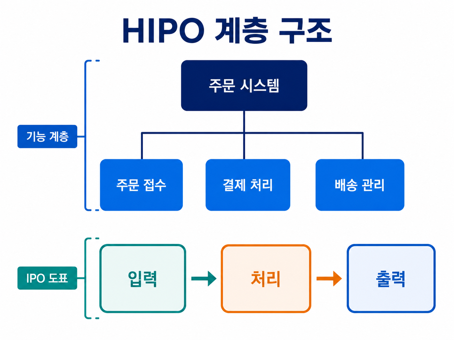 HIPO 계층 구조 예시를 설명하는 교육용 도식
