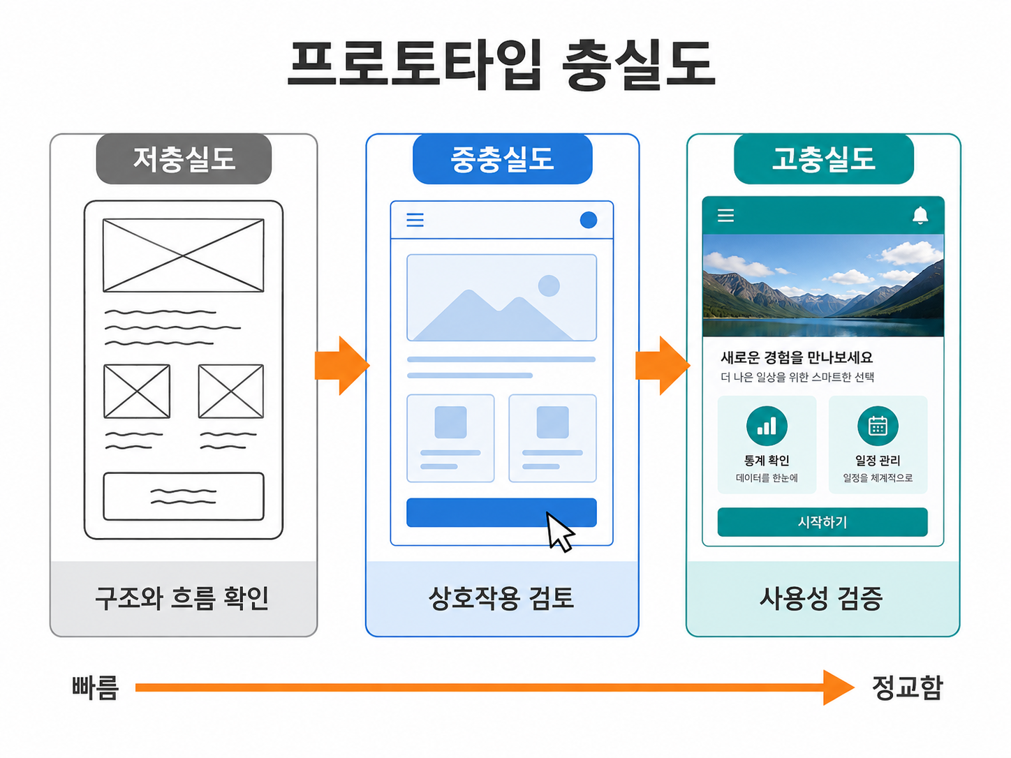 프로토타입 충실도 비교도를 설명하는 교육용 도식