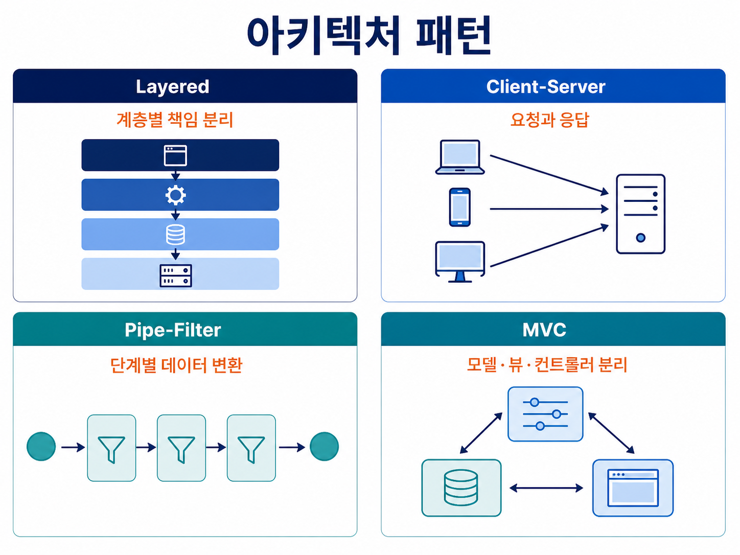아키텍처 패턴 비교도를 설명하는 교육용 도식