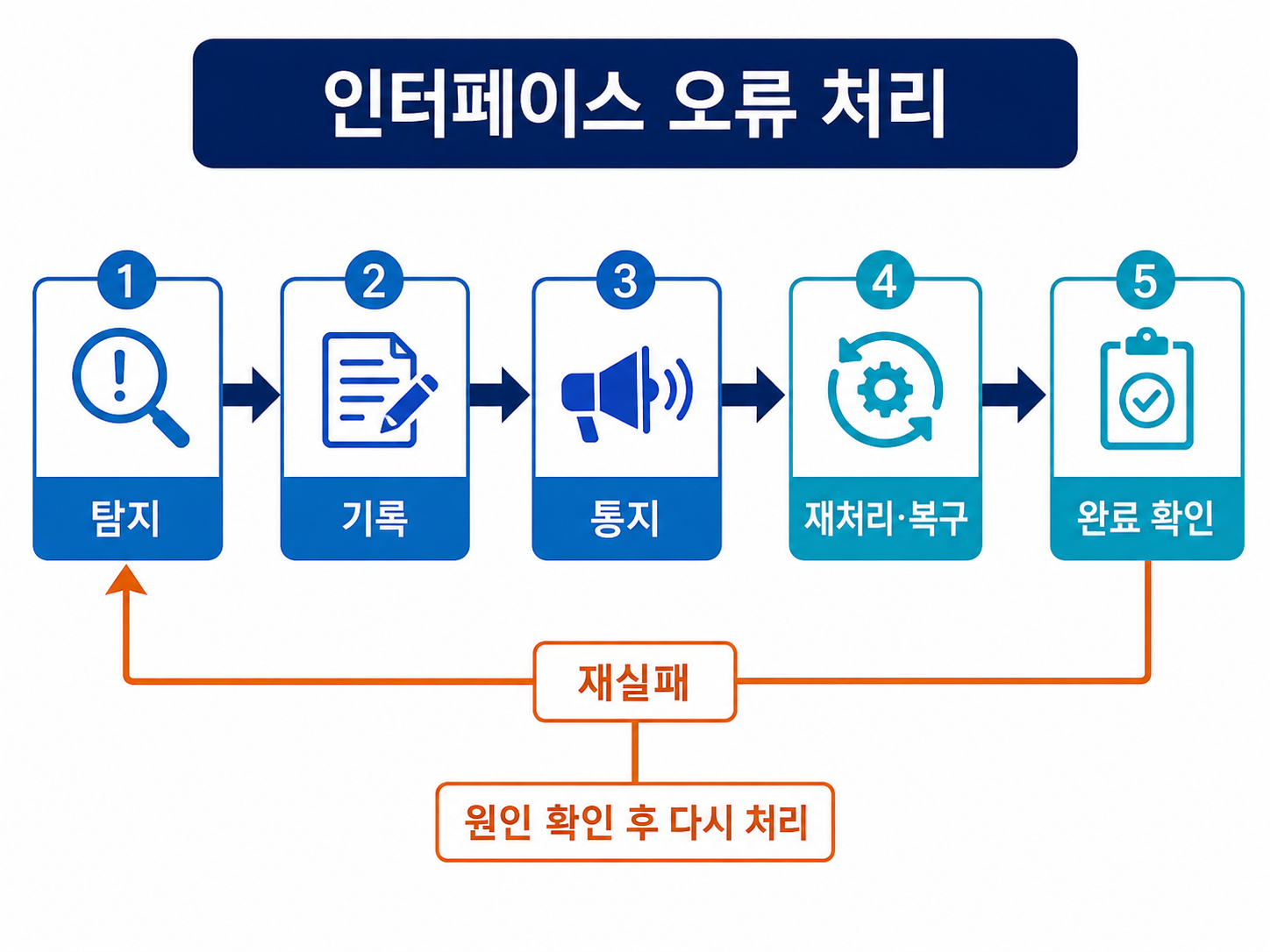 인터페이스 오류 처리 흐름도를 설명하는 교육용 도식