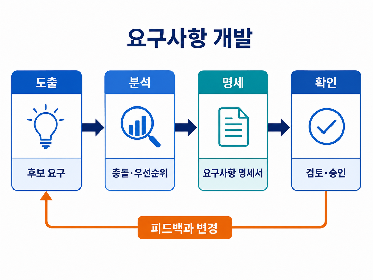 요구사항 개발 흐름도를 설명하는 교육용 도식